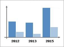 Chiffre d'affaires et Rentabilit