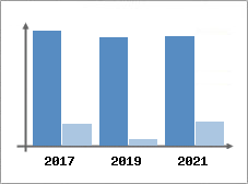 Chiffre d'affaires et Rentabilit