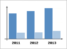 Chiffre d'affaires et Rentabilit