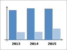 Chiffre d'affaires et Rentabilit