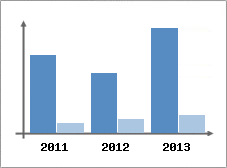 Chiffre d'affaires et Rentabilit