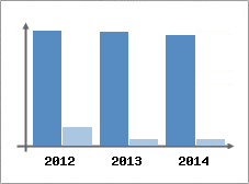 Chiffre d'affaires et Rentabilit