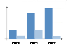 Chiffre d'affaires et Rentabilit