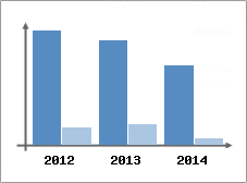 Chiffre d'affaires et Rentabilit