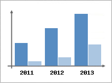 Chiffre d'affaires et Rentabilit