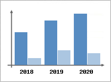 Chiffre d'affaires et Rentabilité