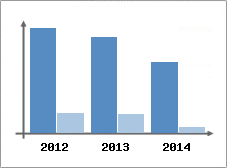 Chiffre d'affaires et Rentabilit