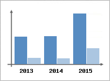 Chiffre d'affaires et Rentabilit