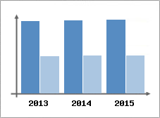 Chiffre d'affaires et Rentabilit