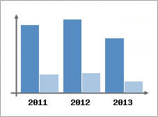 Chiffre d'affaires et Rentabilit