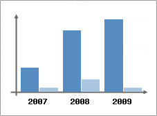 Chiffre d'affaires et Rentabilit