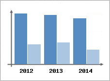 Chiffre d'affaires et Rentabilit