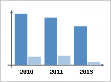 Chiffre d'affaires et Rentabilit