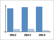 Chiffre d'affaires et Rentabilit