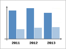 Chiffre d'affaires et Rentabilit