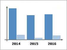 Chiffre d'affaires et Rentabilit