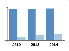 Chiffre d'affaires et Rentabilit