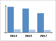 Chiffre d'affaires et Rentabilit