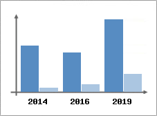 Chiffre d'affaires et Rentabilit