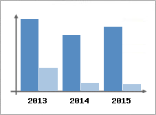 Chiffre d'affaires et Rentabilit