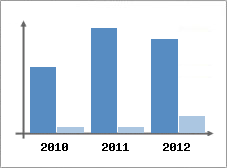 Chiffre d'affaires et Rentabilit