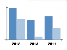 Chiffre d'affaires et Rentabilit