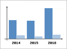 Chiffre d'affaires et Rentabilité