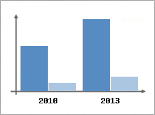 Chiffre d'affaires et Rentabilit