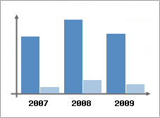 Chiffre d'affaires et Rentabilit