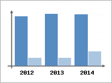 Chiffre d'affaires et Rentabilit