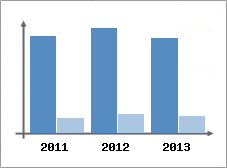 Chiffre d'affaires et Rentabilit