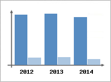 Chiffre d'affaires et Rentabilit