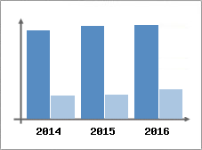 Chiffre d'affaires et Rentabilit