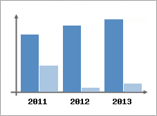 Chiffre d'affaires et Rentabilit