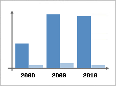 Chiffre d'affaires et Rentabilit