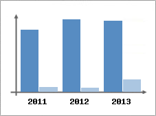 Chiffre d'affaires et Rentabilit