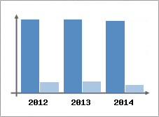 Chiffre d'affaires et Rentabilit