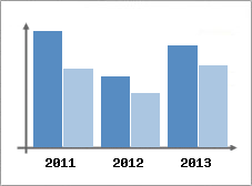 Chiffre d'affaires et Rentabilit