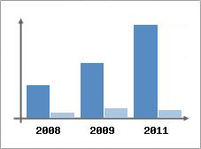 Chiffre d'affaires et Rentabilit