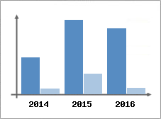 Chiffre d'affaires et Rentabilit