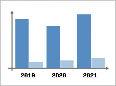 Chiffre d'affaires et Rentabilit