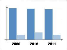 Chiffre d'affaires et Rentabilit