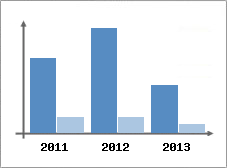 Chiffre d'affaires et Rentabilit