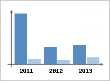 Chiffre d'affaires et Rentabilit