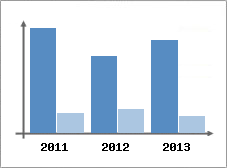 Chiffre d'affaires et Rentabilit