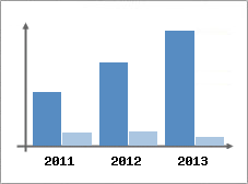 Chiffre d'affaires et Rentabilit