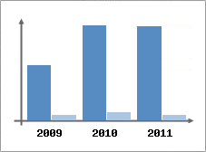 Chiffre d'affaires et Rentabilit