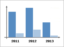 Chiffre d'affaires et Rentabilit