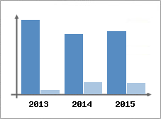 Chiffre d'affaires et Rentabilit