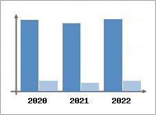 Chiffre d'affaires et Rentabilit